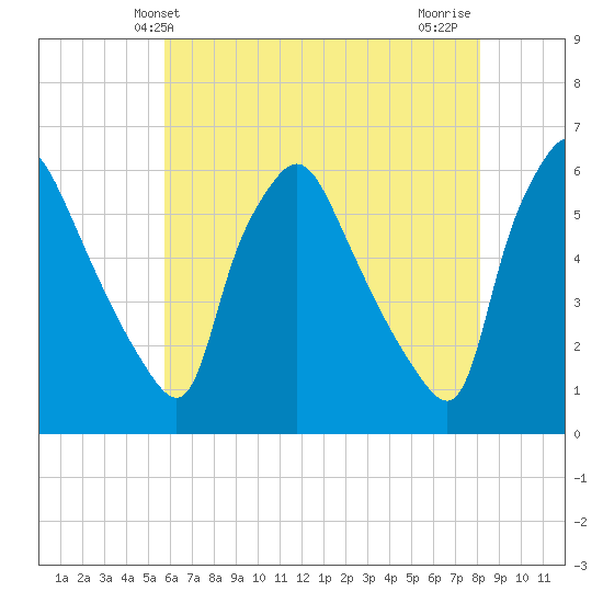 Paulsboro tide chart for Friday, May 13, 2022