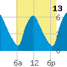 Paulsboro tide chart for Friday, May 13, 2022