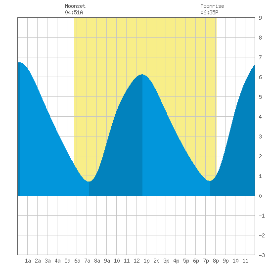 Paulsboro tide chart for Saturday, May 14, 2022
