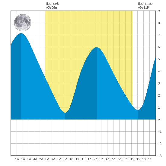 Paulsboro tide chart for Monday, May 16, 2022