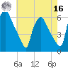 Paulsboro tide chart for Monday, May 16, 2022