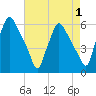 Paulsboro tide chart for Sunday, May 1, 2022