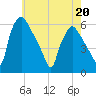 Paulsboro tide chart for Friday, May 20, 2022