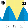 Paulsboro tide chart for Sunday, May 22, 2022