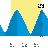 Paulsboro tide chart for Monday, May 23, 2022