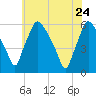 Paulsboro tide chart for Tuesday, May 24, 2022