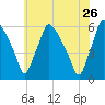 Paulsboro tide chart for Thursday, May 26, 2022