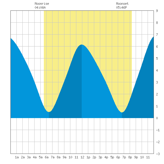 Paulsboro tide chart for Friday, May 27, 2022