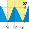 Paulsboro tide chart for Friday, May 27, 2022