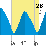 Paulsboro tide chart for Saturday, May 28, 2022
