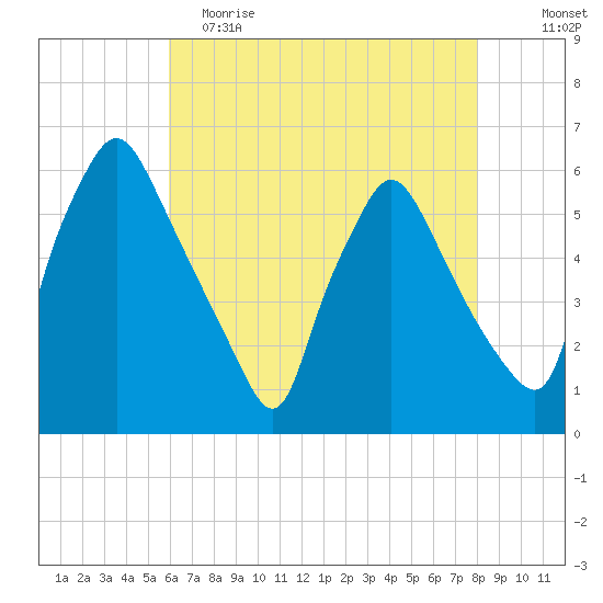 Paulsboro tide chart for Tuesday, May 3, 2022