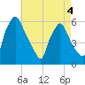 Paulsboro tide chart for Wednesday, May 4, 2022