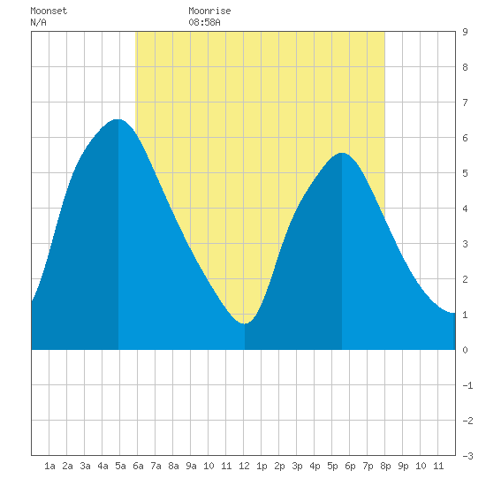 Paulsboro tide chart for Thursday, May 5, 2022