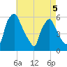 Paulsboro tide chart for Thursday, May 5, 2022