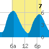 Paulsboro tide chart for Saturday, May 7, 2022