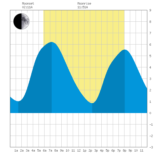 Paulsboro tide chart for Sunday, May 8, 2022