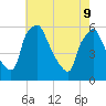 Paulsboro tide chart for Monday, May 9, 2022