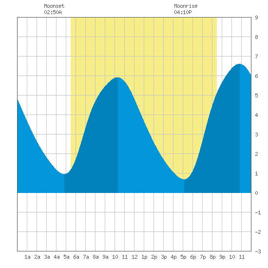 Paulsboro tide chart for Friday, June 10, 2022