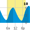 Paulsboro tide chart for Friday, June 10, 2022