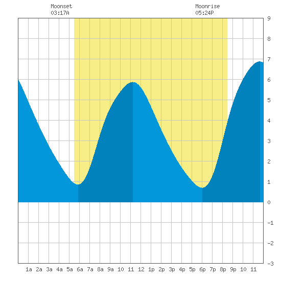 Paulsboro tide chart for Saturday, June 11, 2022