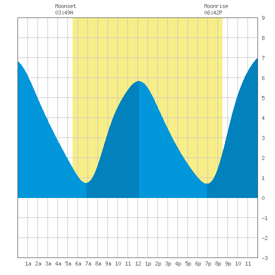 Paulsboro tide chart for Sunday, June 12, 2022