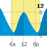 Paulsboro tide chart for Sunday, June 12, 2022