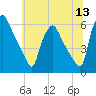 Paulsboro tide chart for Monday, June 13, 2022