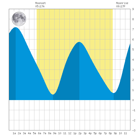 Paulsboro tide chart for Tuesday, June 14, 2022