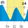 Paulsboro tide chart for Tuesday, June 14, 2022