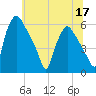 Paulsboro tide chart for Friday, June 17, 2022
