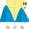 Paulsboro tide chart for Saturday, June 18, 2022