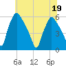 Paulsboro tide chart for Sunday, June 19, 2022