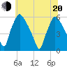 Paulsboro tide chart for Monday, June 20, 2022