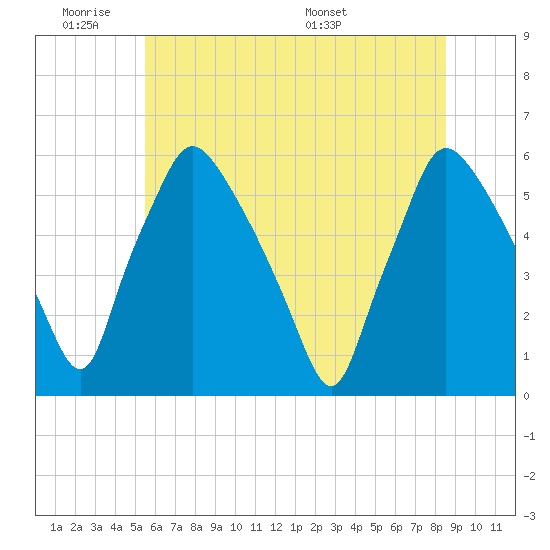 Paulsboro tide chart for Tuesday, June 21, 2022