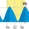 Paulsboro tide chart for Tuesday, June 21, 2022