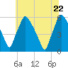 Paulsboro tide chart for Wednesday, June 22, 2022