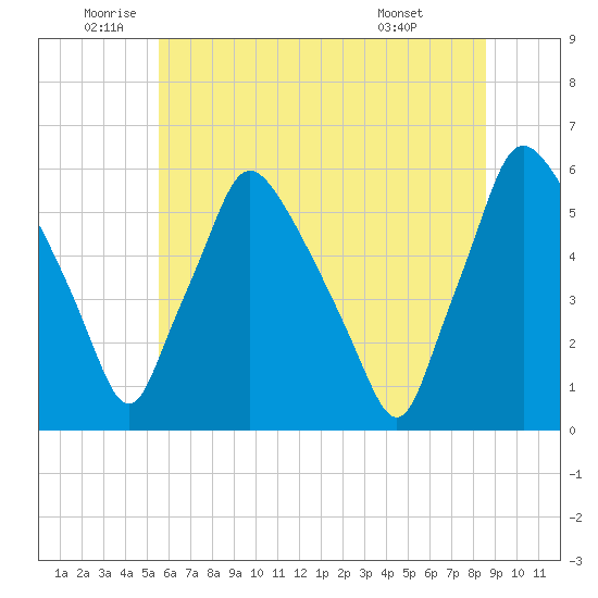 Paulsboro tide chart for Thursday, June 23, 2022