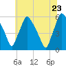 Paulsboro tide chart for Thursday, June 23, 2022