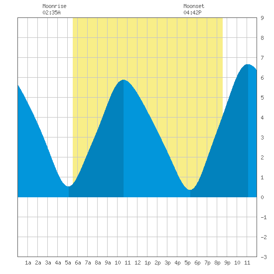 Paulsboro tide chart for Friday, June 24, 2022