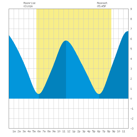Paulsboro tide chart for Saturday, June 25, 2022