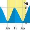 Paulsboro tide chart for Saturday, June 25, 2022