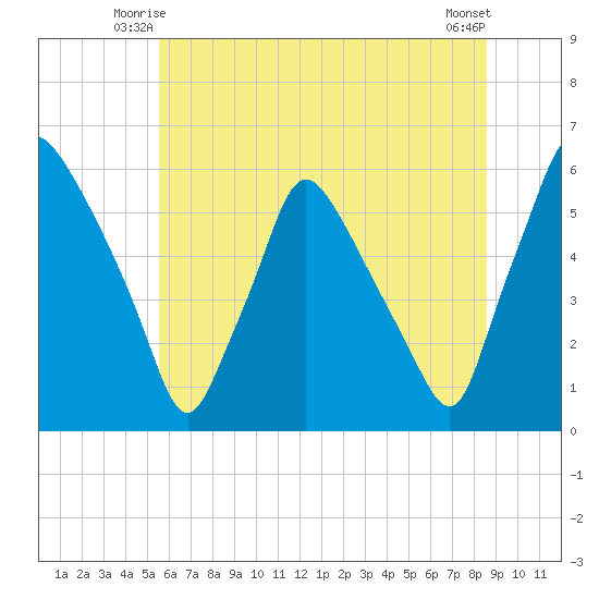 Paulsboro tide chart for Sunday, June 26, 2022