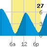Paulsboro tide chart for Monday, June 27, 2022