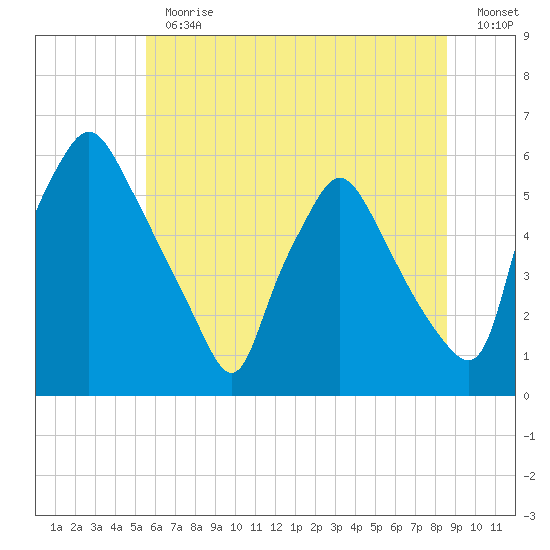 Paulsboro tide chart for Thursday, June 30, 2022