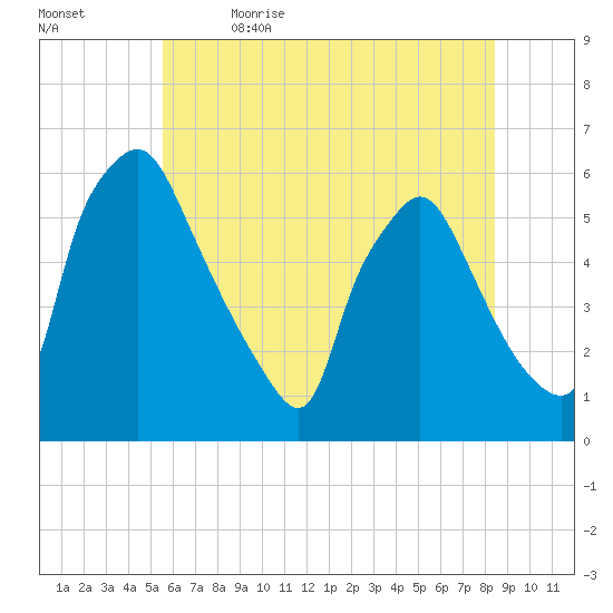 Paulsboro tide chart for Friday, June 3, 2022