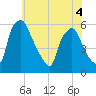 Paulsboro tide chart for Saturday, June 4, 2022
