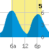 Paulsboro tide chart for Sunday, June 5, 2022