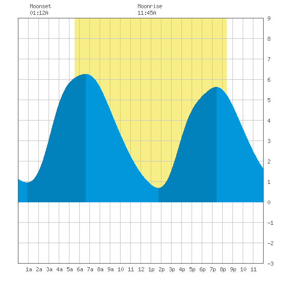 Paulsboro tide chart for Monday, June 6, 2022