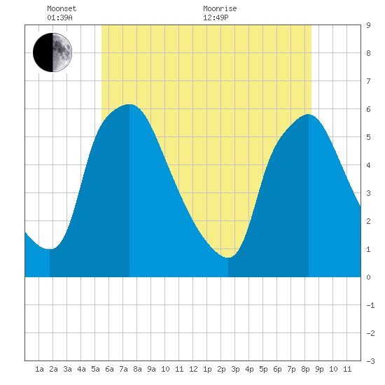 Paulsboro tide chart for Tuesday, June 7, 2022