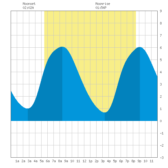 Paulsboro tide chart for Wednesday, June 8, 2022